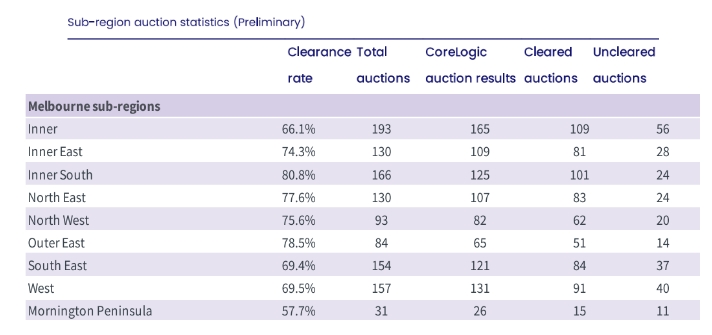 澳洲房产拍活动逐渐升温，清盘率保持坚挺！