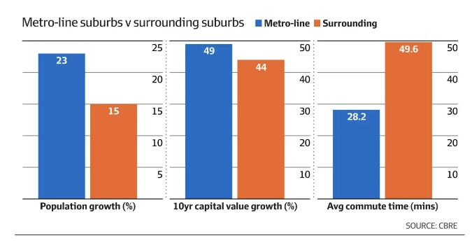 悉尼Metro将沿线公寓溢价提高了20%