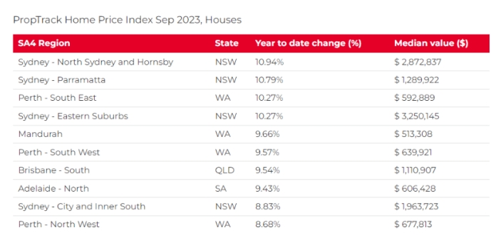 2023澳洲房价优秀“成绩单”，多地涨幅两位数，明年或将更强劲增长！