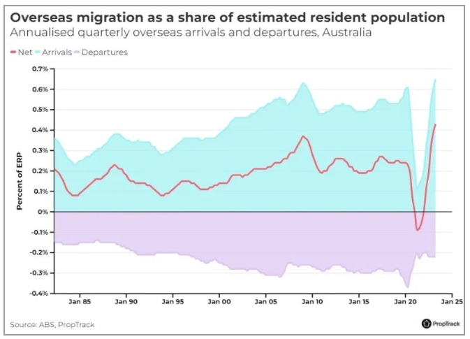 澳洲移民大量涌入，人口激增对房市来说意味着什么？