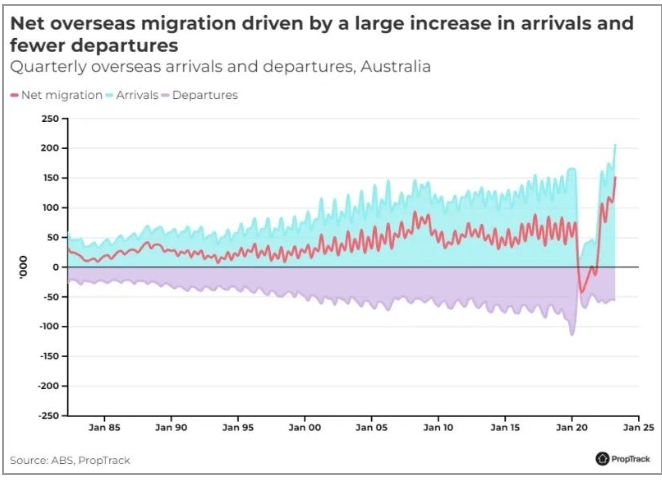 澳洲移民大量涌入，人口激增对房市来说意味着什么？