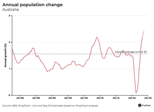 澳洲移民大量涌入，人口激增对房市来说意味着什么？