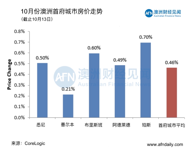 澳洲房价触底反弹近9%，出租房空置率已降至历史低水平！