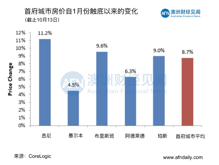 澳洲房价触底反弹近9%，出租房空置率已降至历史低水平！