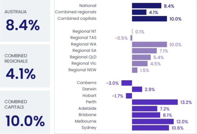 澳洲房价触底反弹近9%，出租房空置率已降至历史低水平！