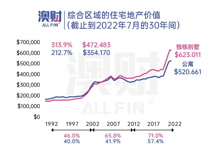 澳洲未来30年人口翻倍，澳洲房价呢？