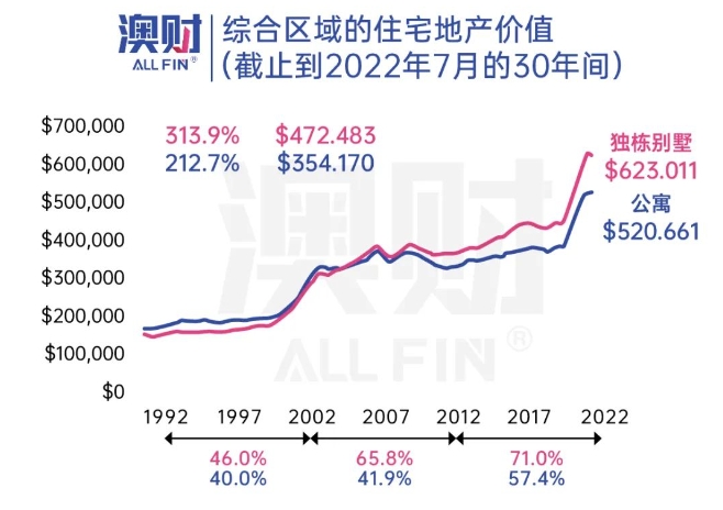 澳洲未来30年人口翻倍，澳洲房价呢？