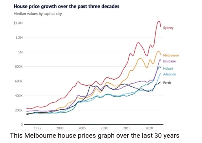 过去30年澳洲房价上涨382%,你看到了哪些信号？