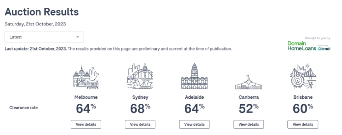 10月21日澳房新拍卖数据:悉尼68%!墨尔本64%!布里斯班64%!