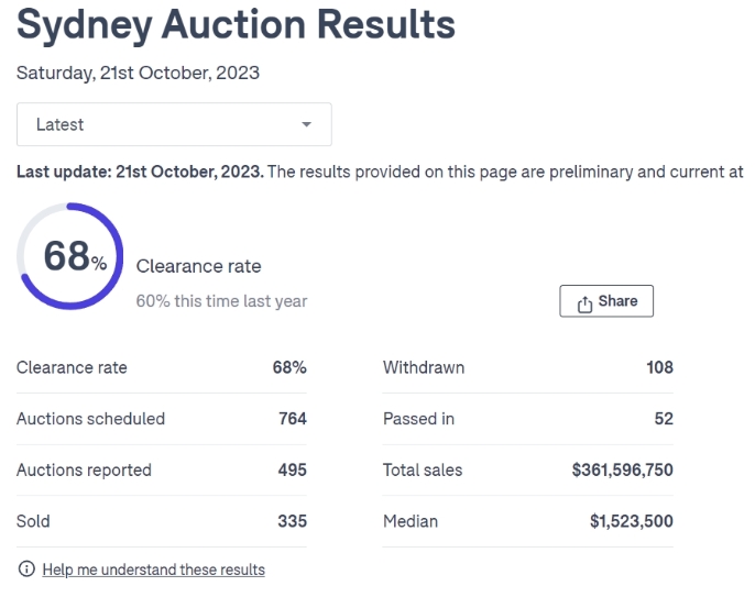 10月21日澳房新拍卖数据:悉尼68%!墨尔本64%!布里斯班64%!