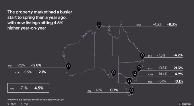 澳洲春季房地产市场开局繁忙，新挂牌量同比增长 4.5%。