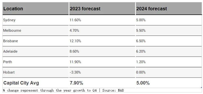 澳新银行预测：澳洲房价2024年底预计上涨13%，悉尼和墨尔本领涨！