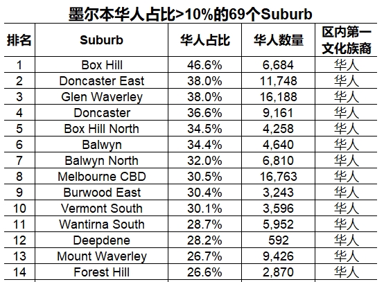 墨尔本华人占比超过10%的69个郊区