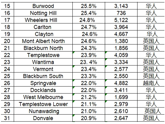 墨尔本华人占比超过10%的69个郊区