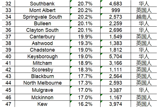墨尔本华人占比超过10%的69个郊区