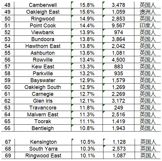 墨尔本华人占比超过10%的69个郊区