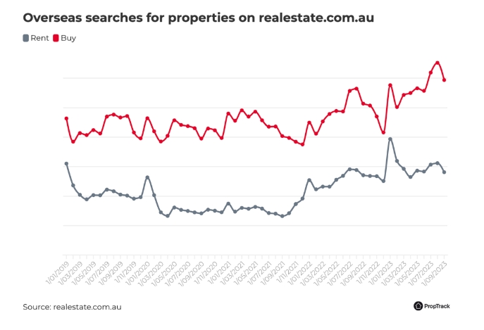 海外购房者对澳洲房产的兴趣飙升！