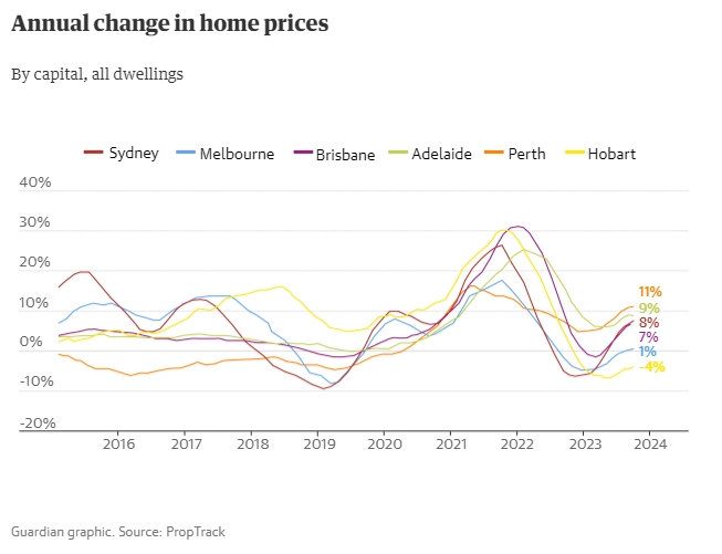 澳洲各首府城市房价飙升至创纪录水平！各城市中哪些城区涨幅大？
