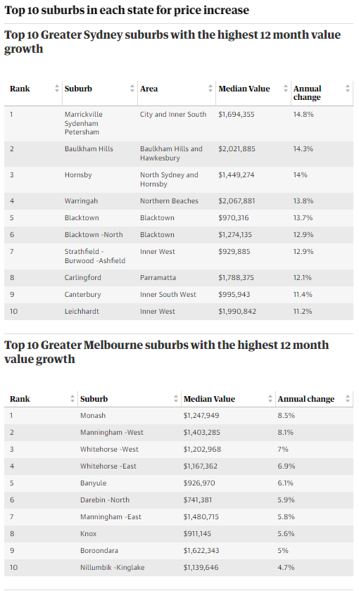 澳洲各首府城市房价飙升至创纪录水平！各城市中哪些城区涨幅大？
