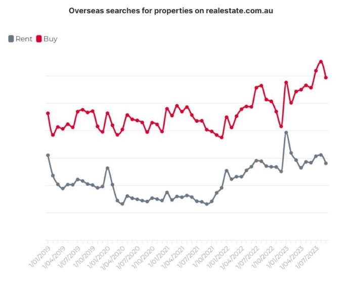 购买和租赁搜索分别增长11.5%和7.8%！澳洲房市备受海外购房者关注！