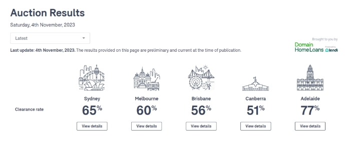11月4日澳房新拍卖数据:悉尼65%!墨尔本60%!布里斯班56%!