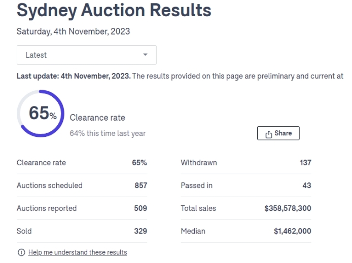 11月4日澳房新拍卖数据:悉尼65%!墨尔本60%!布里斯班56%!