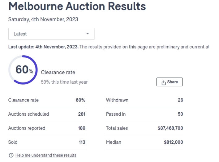 11月4日澳房新拍卖数据:悉尼65%!墨尔本60%!布里斯班56%!