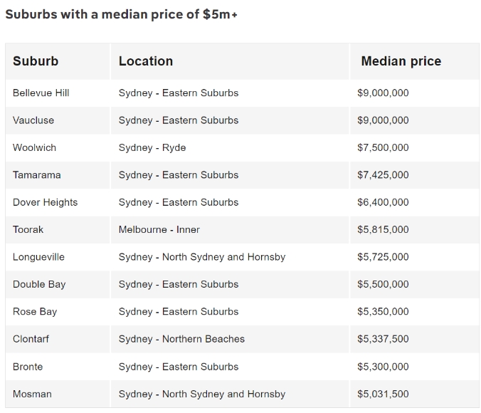 榜单 | 澳洲富人区Top12公布！悉尼强势霸榜，榜首房价中位数高达$900万