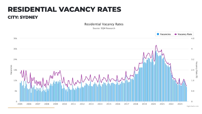 澳洲租房危机来临？！空置率进一步下降，租房者面临更少选择！