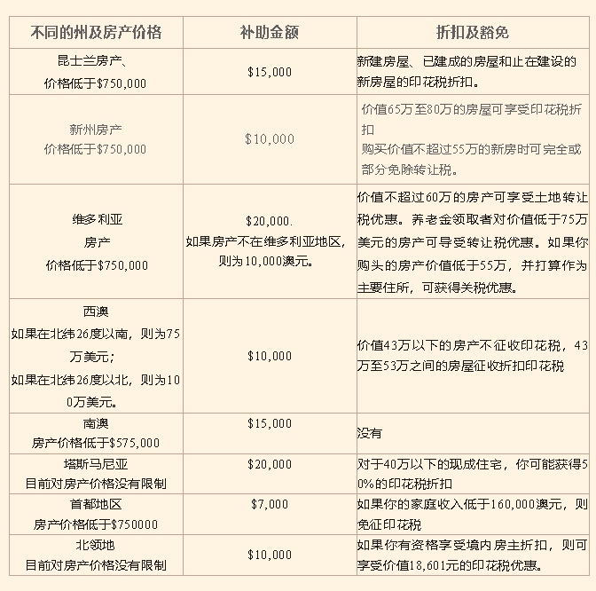 澳洲买房难？澳洲首次购房者援助计划，5%首付即可购入心仪房产