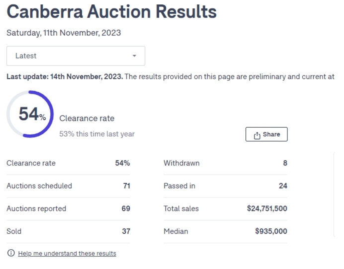 11月18日澳房新拍卖数据:悉尼63%!墨尔本59%!布里斯班43%!