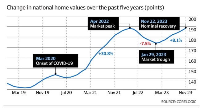 澳洲房价未受升息影响，达到了新的峰值