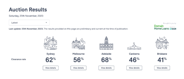 11月25日澳房最新拍卖数据:悉尼62%!墨尔本56%!布里斯班41%!