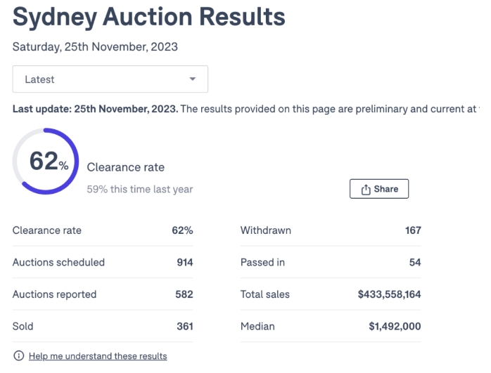 11月25日澳房最新拍卖数据:悉尼62%!墨尔本56%!布里斯班41%!