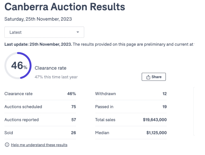 11月25日澳房新拍卖数据:悉尼62%!墨尔本56%!布里斯班41%!