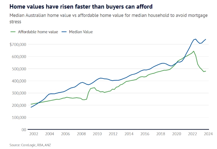 眼看2024了，澳洲的房子能降价吗？