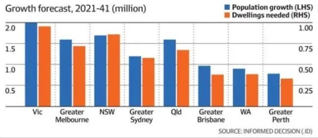 【澳洲·新闻】未来20年澳洲人口或增加740万，四州住房需求将大幅上升！