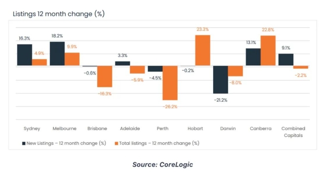 澳洲房价继续上涨，2023年反弹10%！