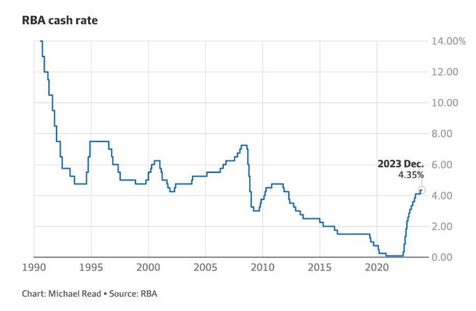 RBA宣布将利率维持在4.35%