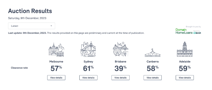 12月9日澳房新拍卖数据:悉尼61%!墨尔本57%!布里斯班39%!