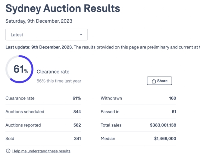 12月9日澳房新拍卖数据:悉尼61%!墨尔本57%!布里斯班39%!