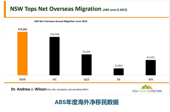 移民对澳洲的房地产市场影响到底有多大？