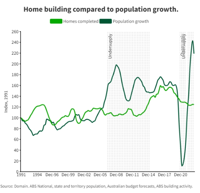 移民对澳洲的房地产市场影响到底有多大？