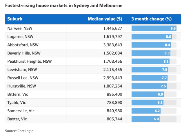 澳洲这些地区房价涨幅超过5%