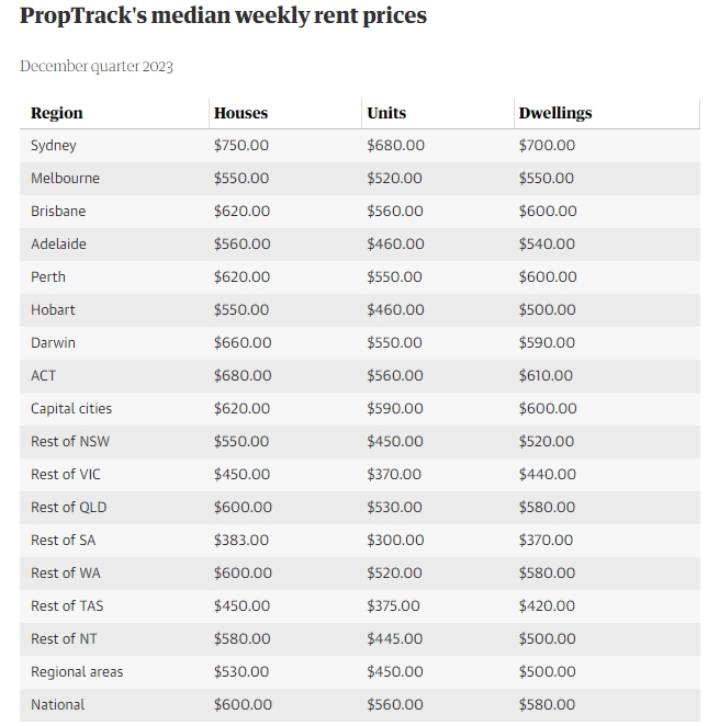 澳洲房租上涨13%，2024年或将进一步加剧！