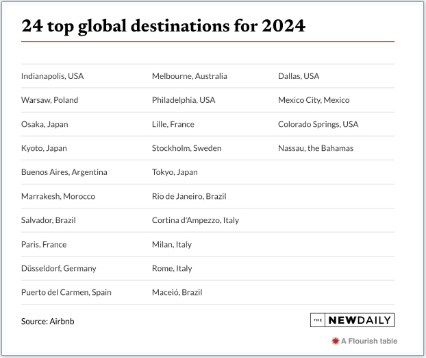 【澳洲·新闻】Airbnb揭示2024年热门目的地，墨尔本名列其中