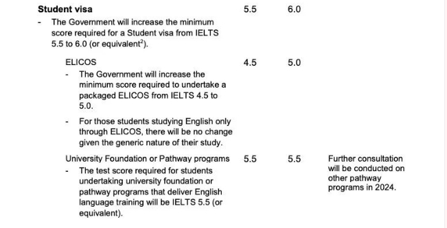 2024开年“暴击”！澳洲学签和毕业工签要求提升！英语分数更高，有效期缩短为1年！