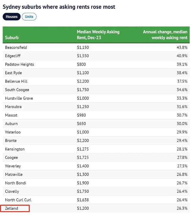 高涨幅43.8%！悉尼多地租金飙升，这些地区上榜