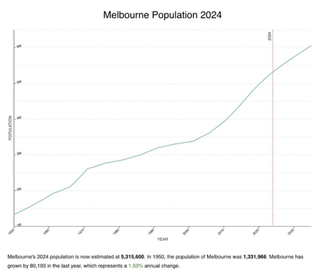 澳洲人口提前30年突破2700万大关！