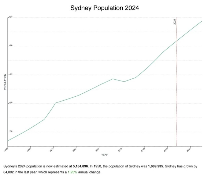 澳洲人口提前30年突破2700万大关！